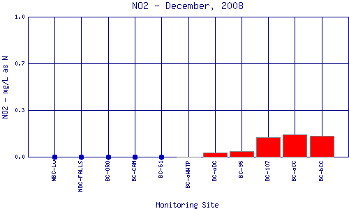 NO2 Plot