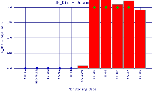 OP_Dis Plot