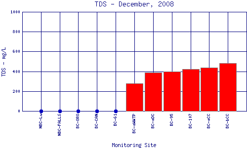 TDS Plot