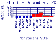 FColi Plot