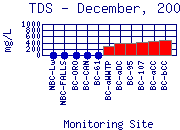 TDS Plot