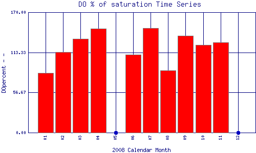 DOpercent Plot
