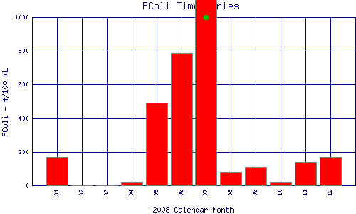 FColi Plot
