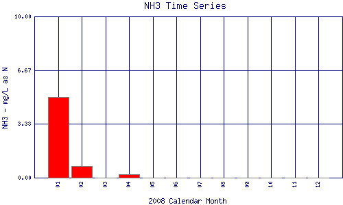 NH3 Plot