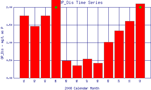 OP_Dis Plot