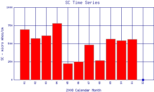 SC Plot