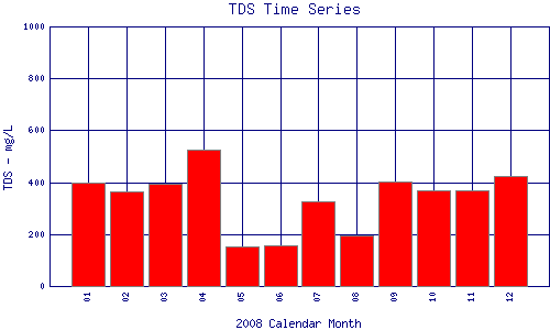 TDS Plot