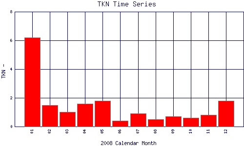 TKN Plot