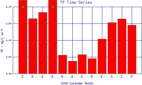 TP Plot