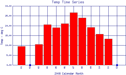 Temp Plot