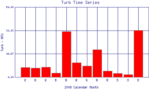Turb Plot