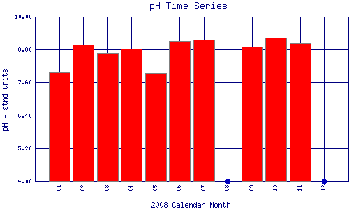 pH Plot