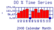 DOpercent Plot