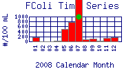 FColi Plot