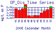 OP_Dis Plot