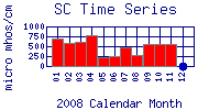 SC Plot