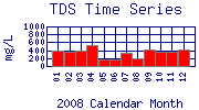 TDS Plot