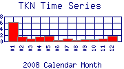 TKN Plot