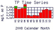 TP Plot