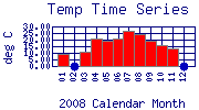 Temp Plot