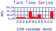 Turb Plot