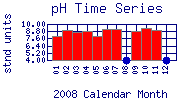 pH Plot