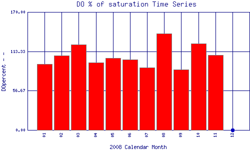 DOpercent Plot