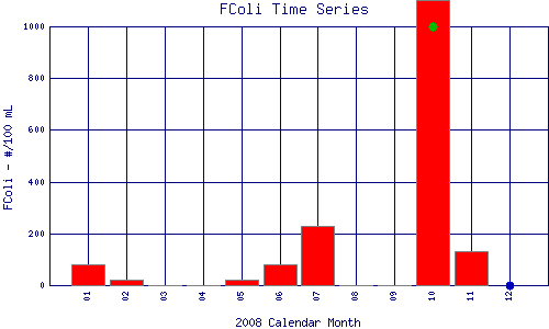 FColi Plot