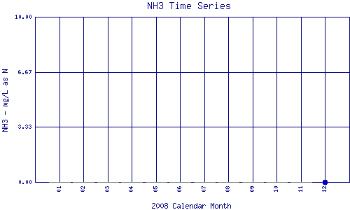 NH3 Plot