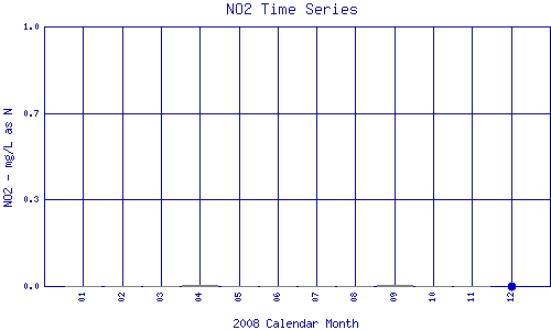 NO2 Plot