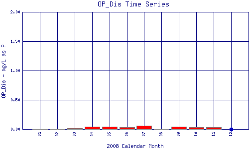OP_Dis Plot