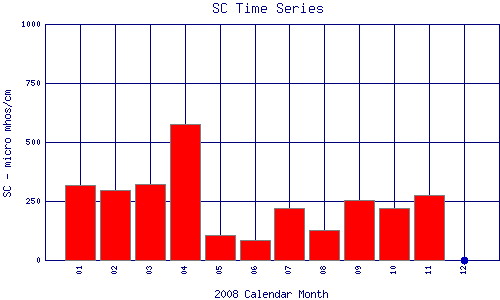 SC Plot