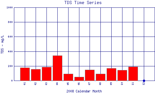 TDS Plot