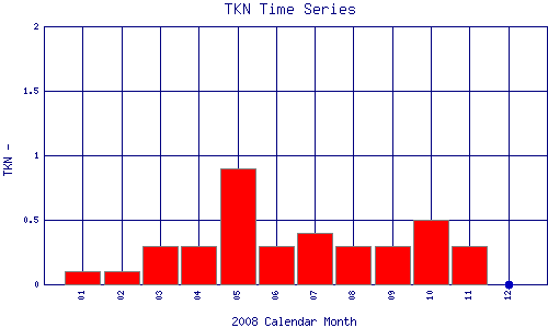 TKN Plot