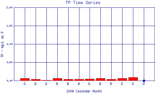 TP Plot
