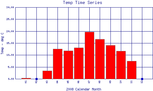 Temp Plot