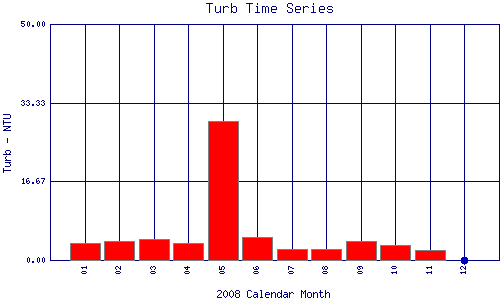 Turb Plot