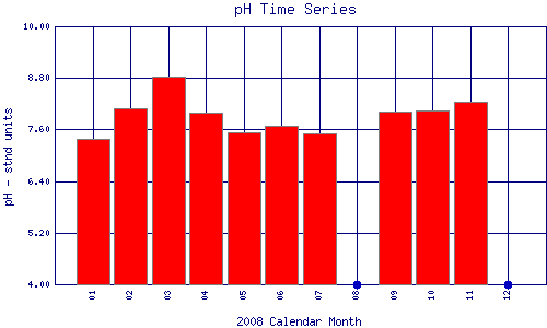pH Plot