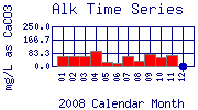 Alk Plot