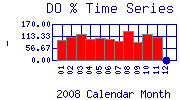 DOpercent Plot