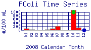 FColi Plot