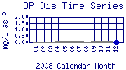 OP_Dis Plot