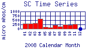 SC Plot