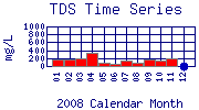 TDS Plot