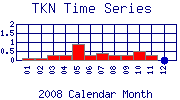 TKN Plot