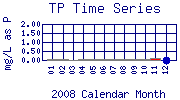 TP Plot