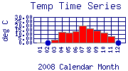 Temp Plot