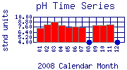 pH Plot