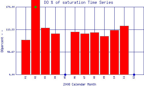 DOpercent Plot