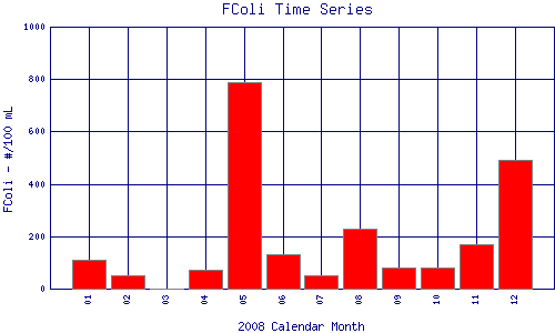 FColi Plot